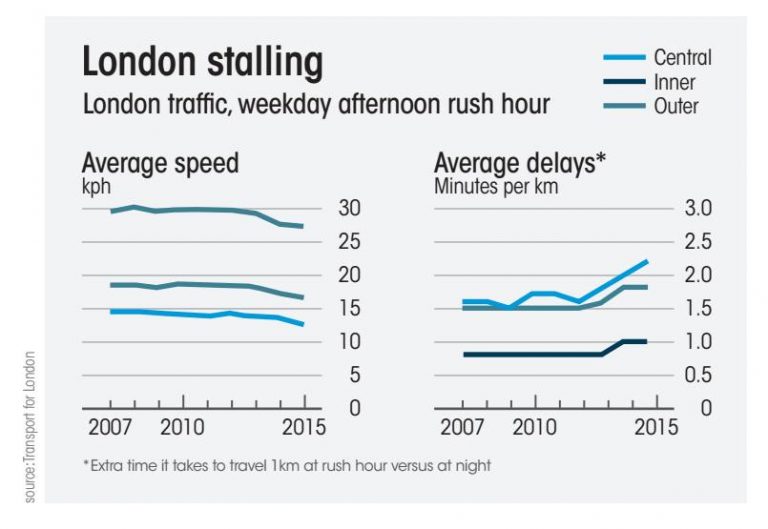 IoT - Toll systems London Traffic