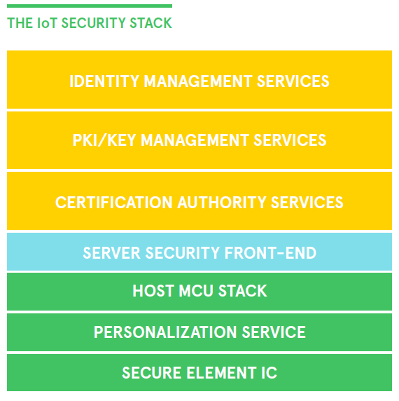 CHART: The IoT Security Stack