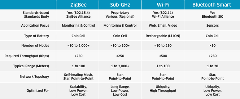 primary differences between RF Protocols chart
