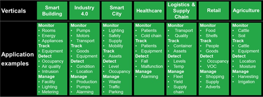 Potential applications for LoRa by market sector