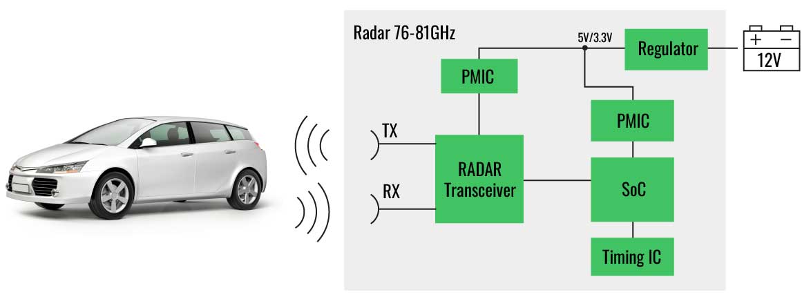 Automotive radar architecture infographic