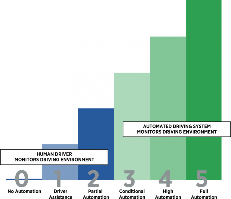 Self-Driving Cars - Diagram