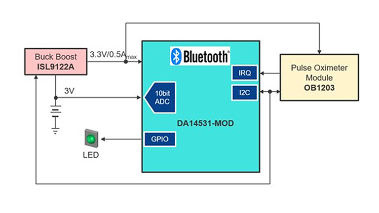 Renesas’ Smart Oximeter reference design