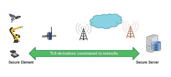 Illustration of end-to-end device-to-server security