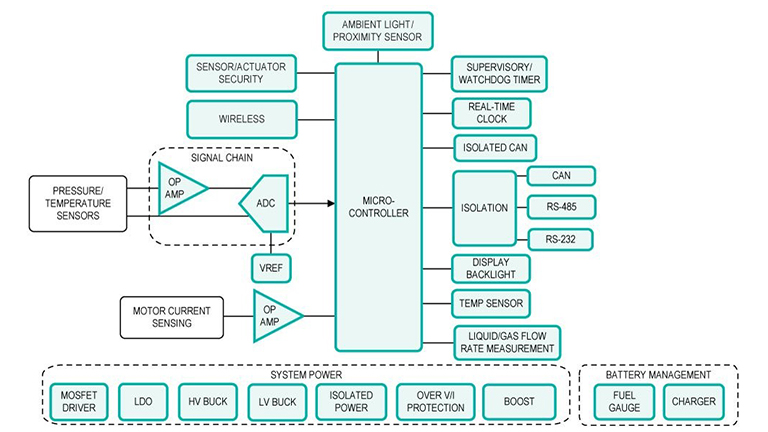 Diagram: analog parts and technology
