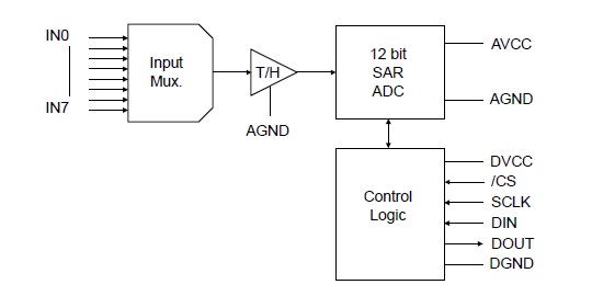 ST ADC120