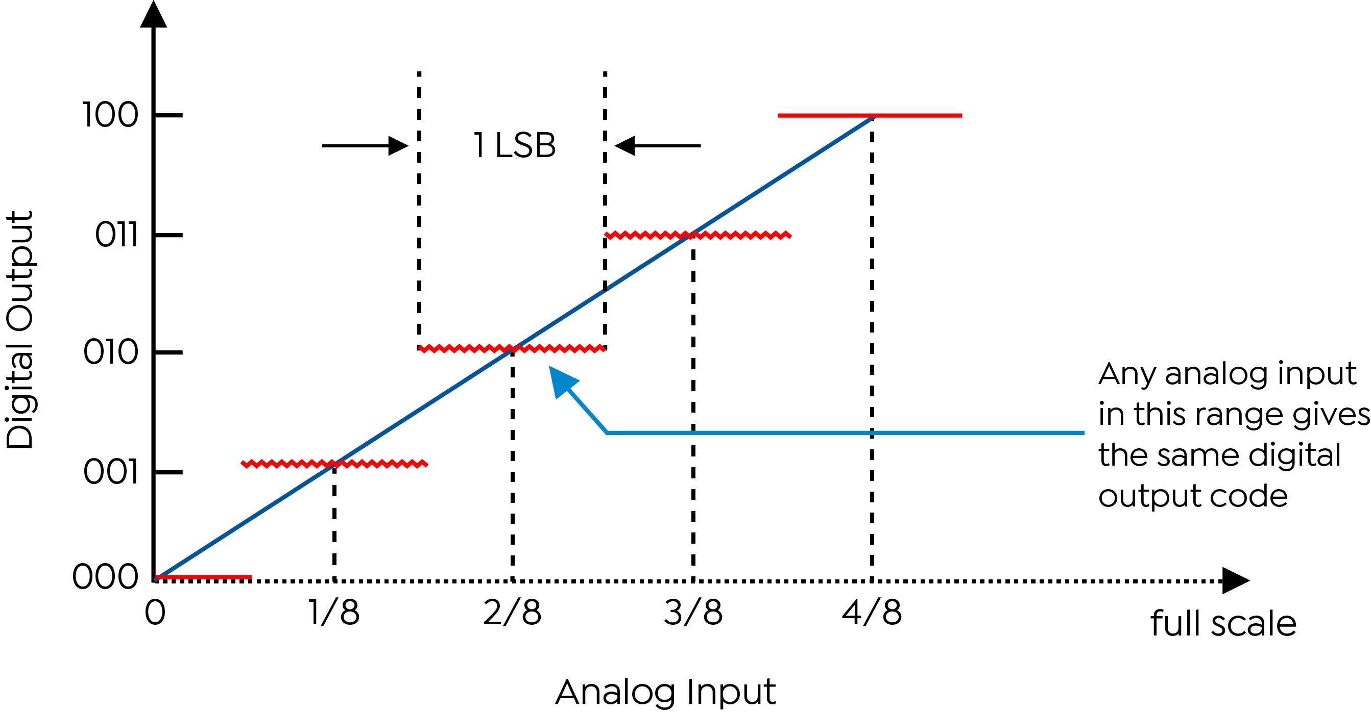 The process of quantisation and the importance of LSB resolution