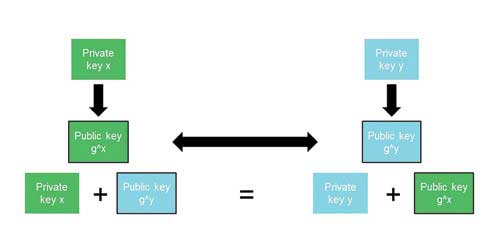 Diagram of The Diffie-Hellman key contract