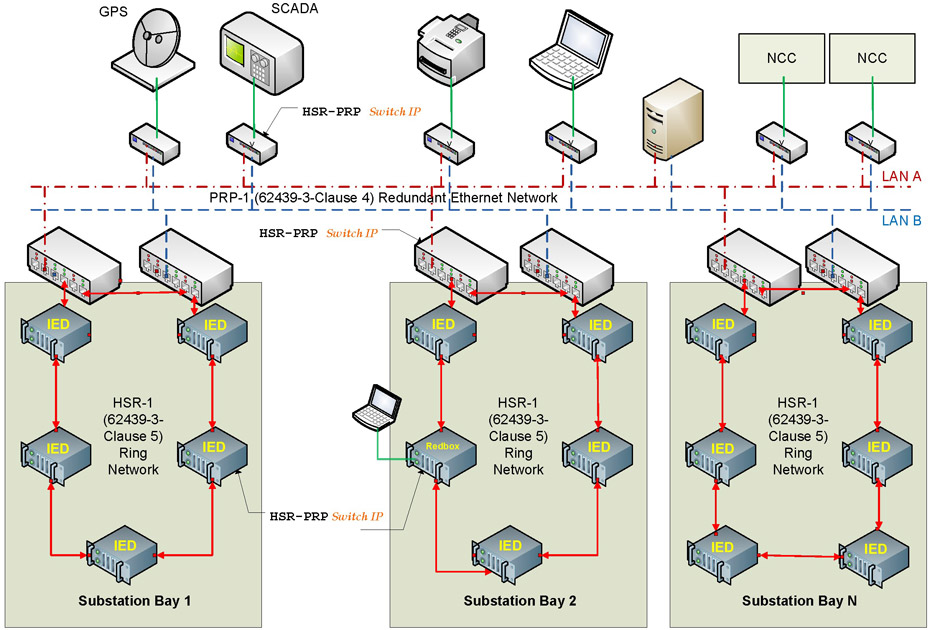 Figure 3: Example of HSR and PRP Networks in Substation Automation Systems Figure 3: Example of HSR and PRP Networks in Substation Automation Systems