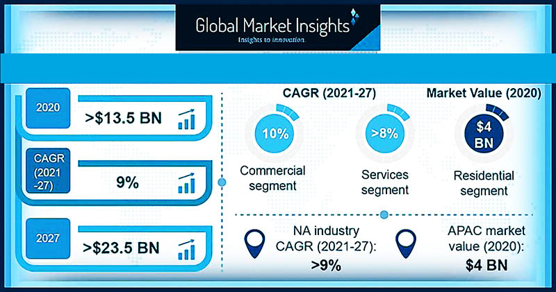 Smart Elevators The Market  - Global Market Insights