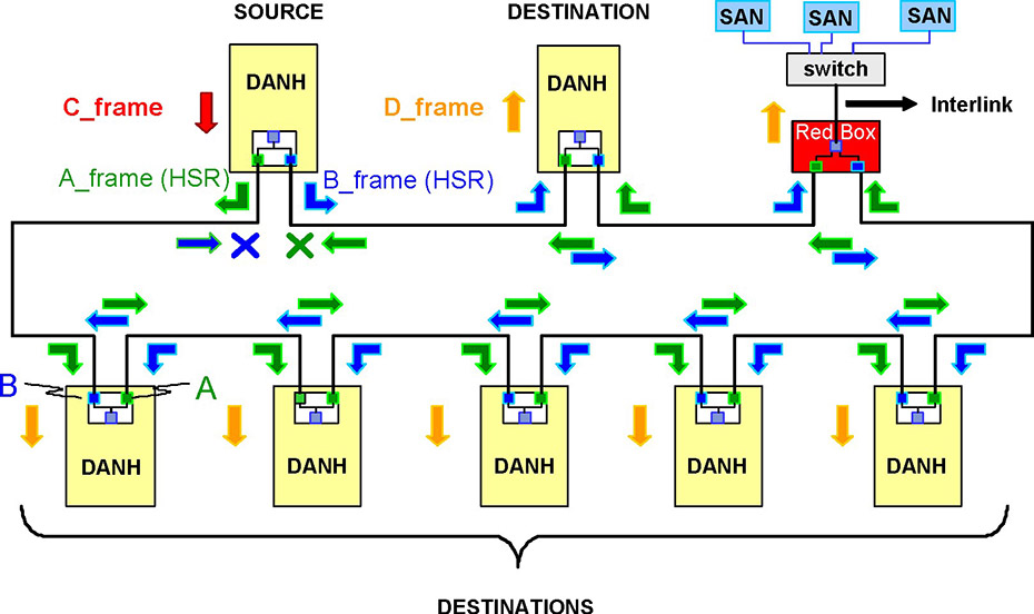 Figure 2:HSR Example of Ring Configuration for Multicast Traffic Figure 2:HSR Example of Ring Configuration for Multicast Traffic