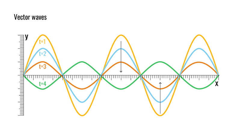 A graph of standing waves occur in transmission lines when there is an impedance mismatch.