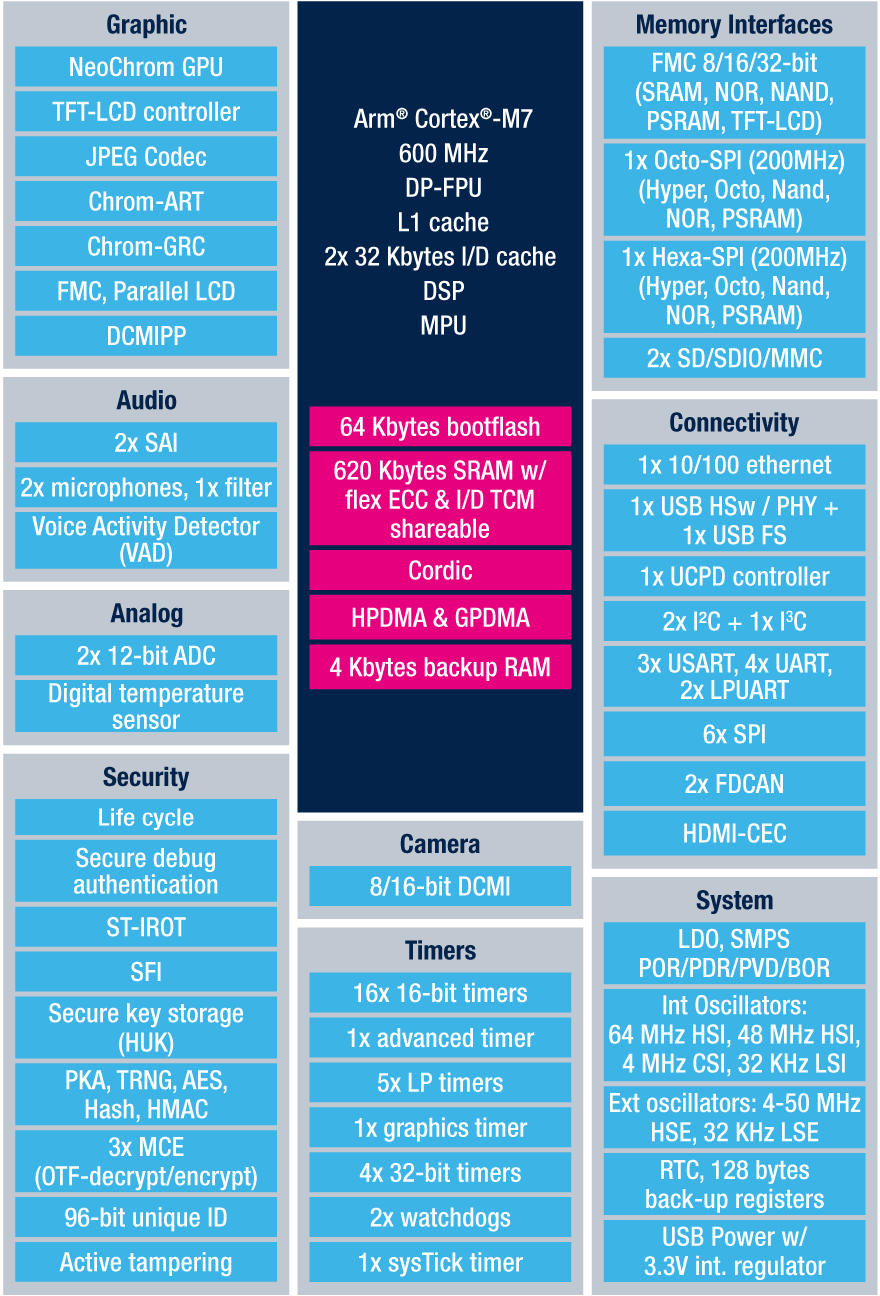 STMicroelectronics STM32H7RS Block diagram
