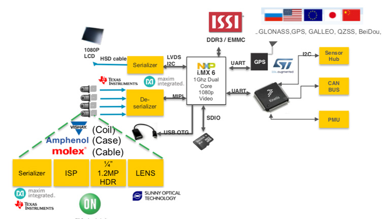 Driving technology forward