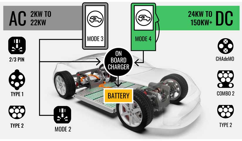 AC/DC EV charging chart