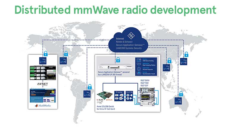 Distributed mmWave radio development